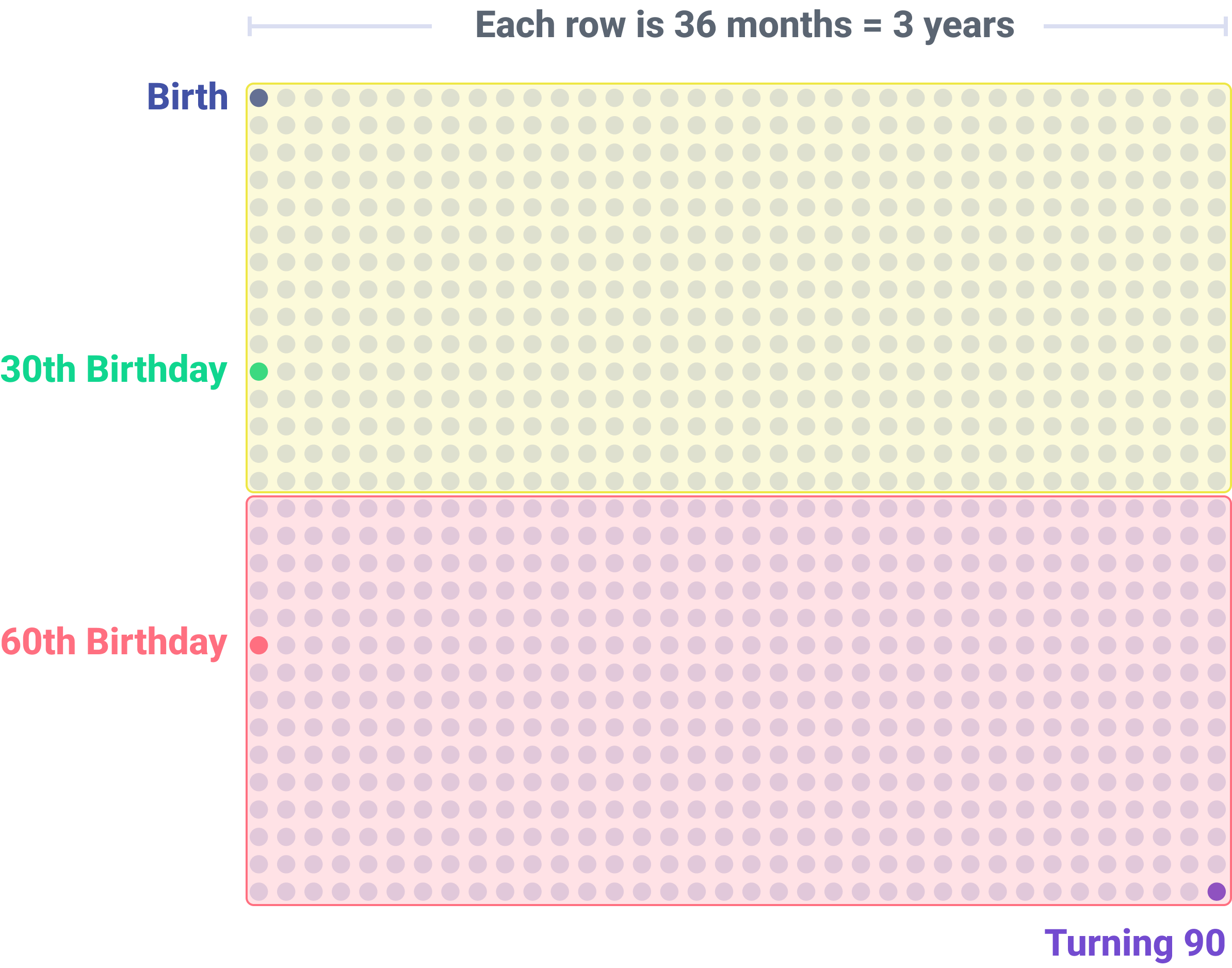 And the yellow rectangle shows all the time that has PASSED up until this moment…