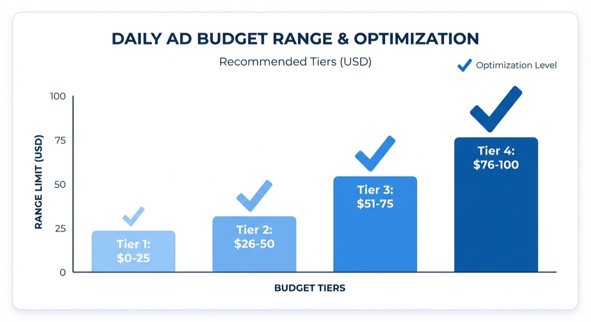 Recommended daily ad budget range of $5-$10 for print on demand beginners