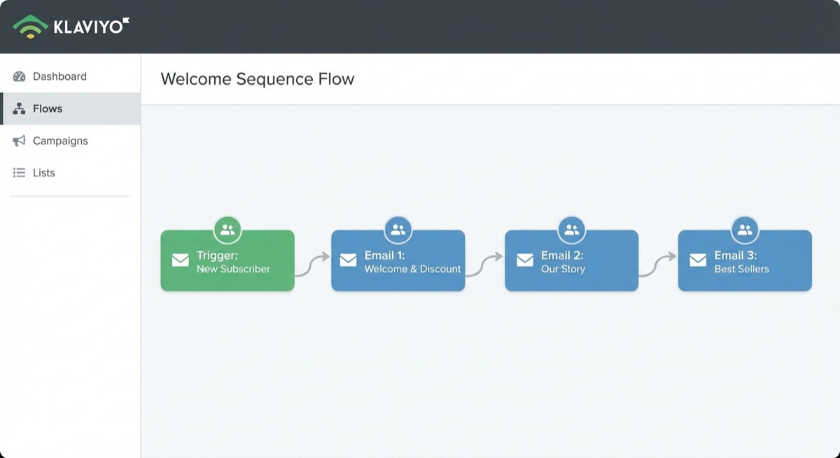 Email marketing automation workflow showing welcome sequence