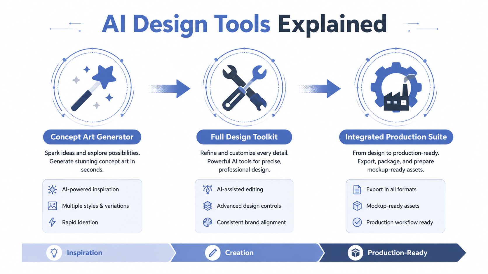 A diagram explaining the workflow of AI design tools, from concept generation to final production-ready assets.