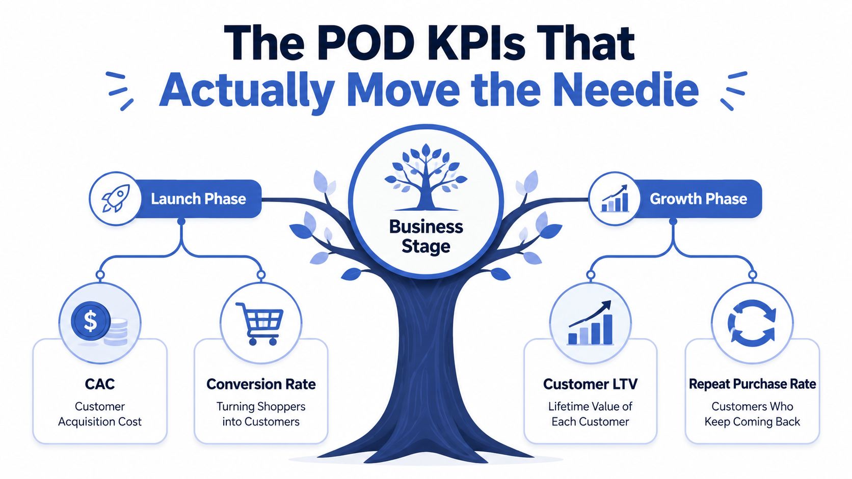 A diagram illustrating business KPIs for the launch and growth stages of an ecommerce company.