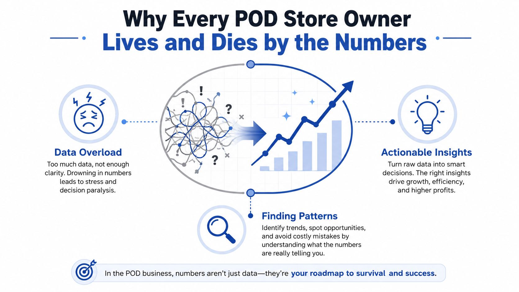 An infographic illustrating the transformation of chaotic business data into clear, actionable insights for POD store owners.