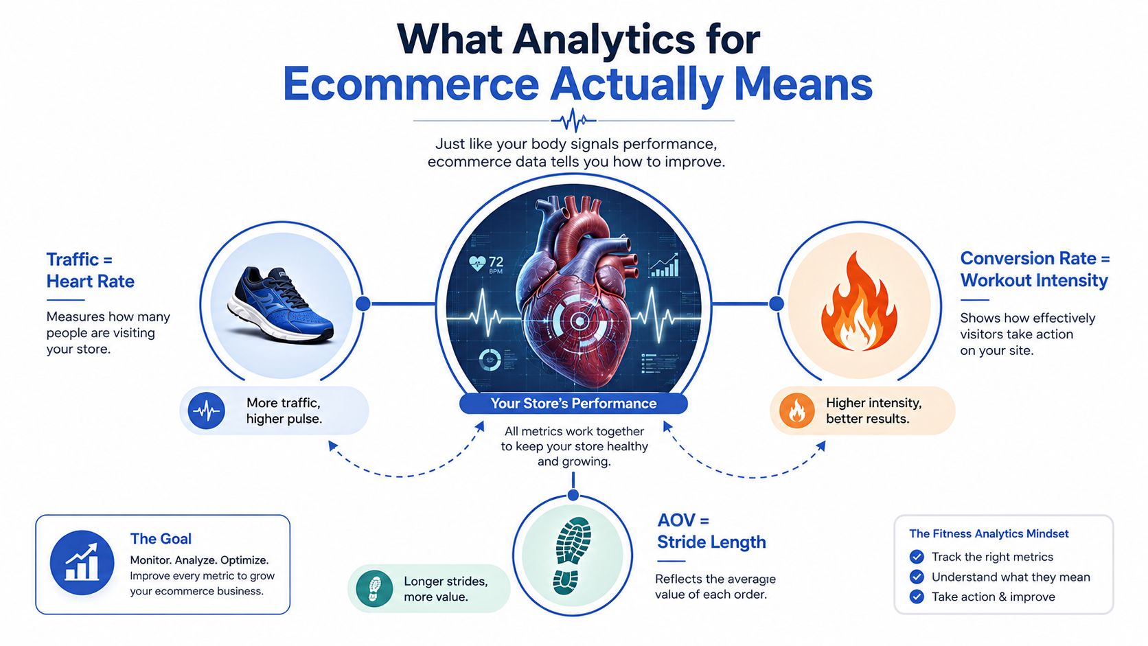 A conceptual infographic comparing ecommerce metrics like traffic and conversion rate to human body fitness signals.