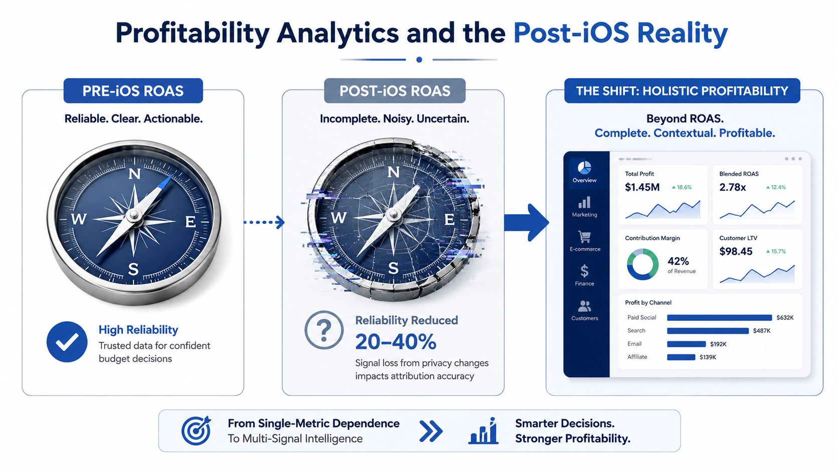 A diagram comparing pre-iOS and post-iOS marketing analytics strategies to illustrate a shift toward holistic profitability.