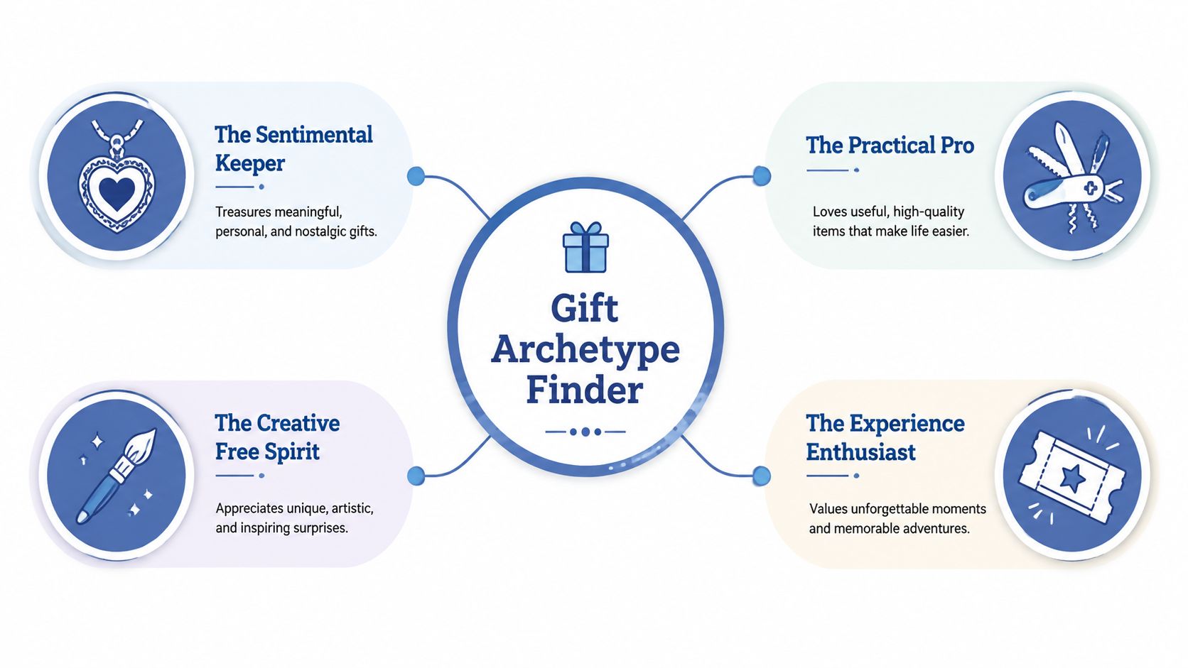 A diagram illustrating four gift-giving personality archetypes: Sentimental Keeper, Practical Pro, Creative Free Spirit, and Experience Enthusiast.