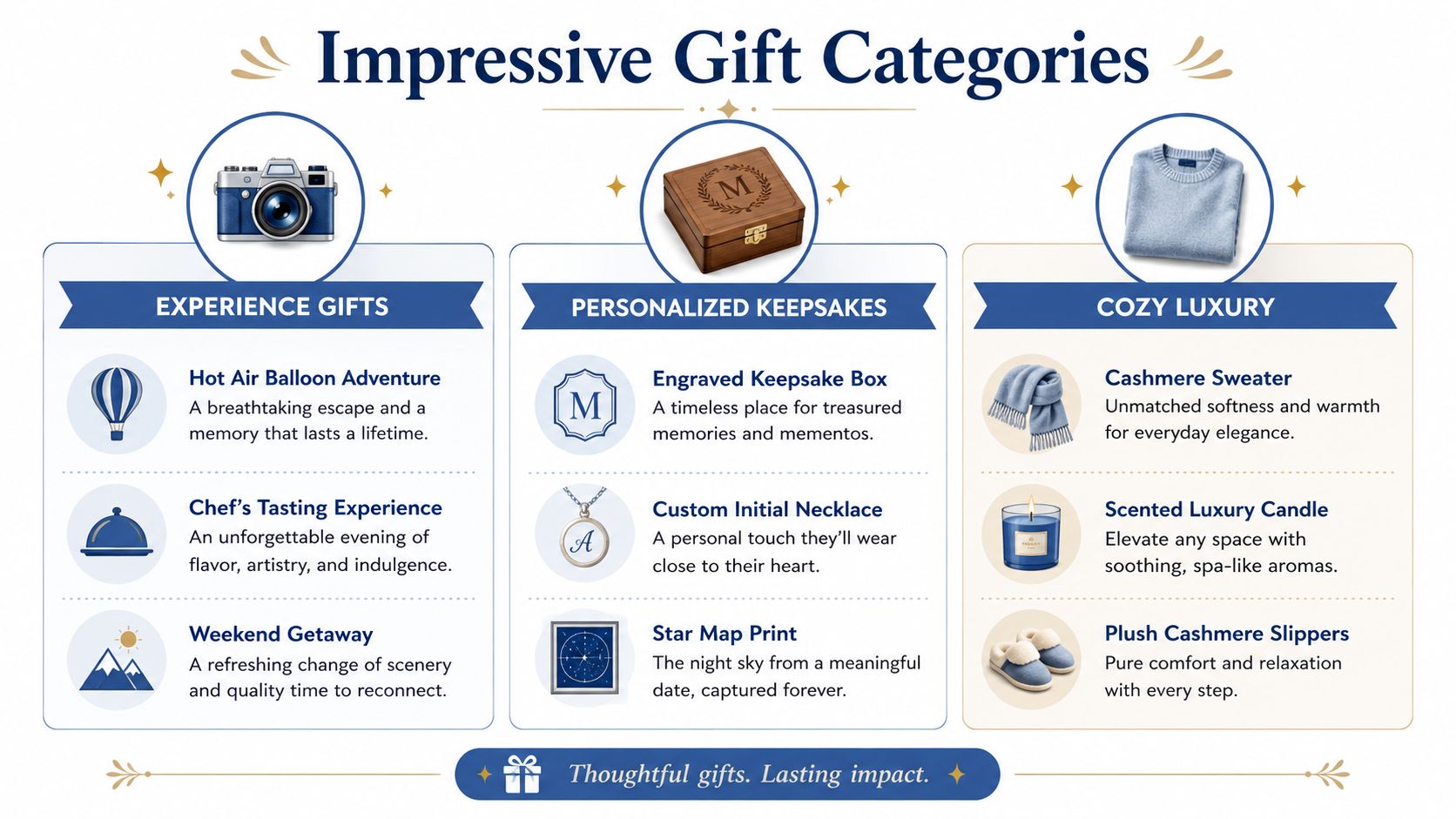 A visual guide showcasing gift categories including experience gifts, personalized keepsakes, and cozy luxury items for special occasions.
