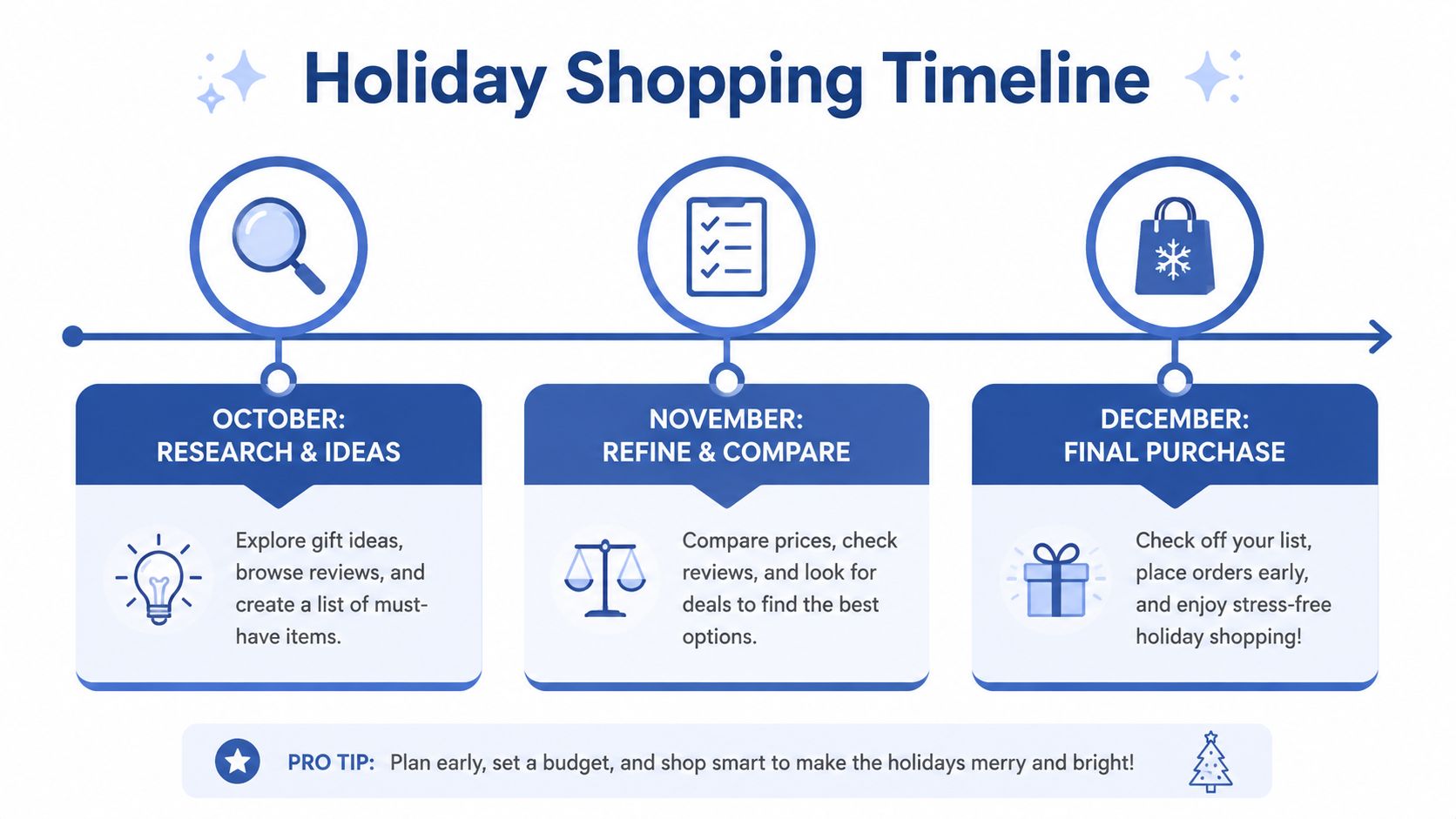 A holiday shopping timeline infographic showing steps for October, November, and December to plan gift purchases.
