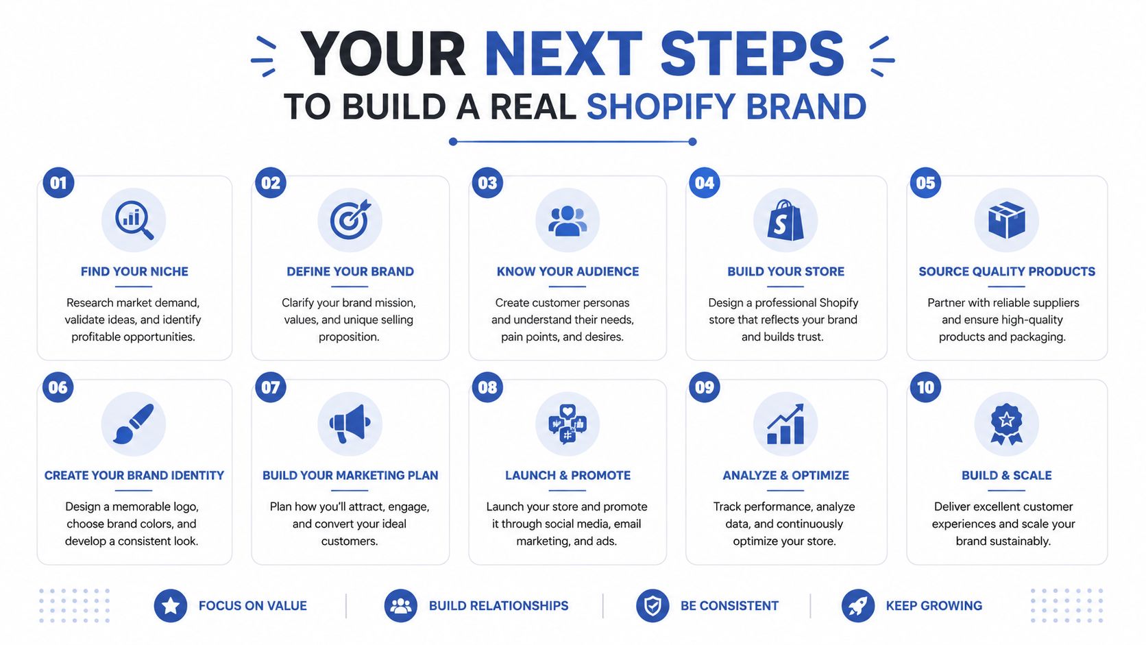 An infographic showing a ten-step process for building a professional Shopify brand and scaling an online business.