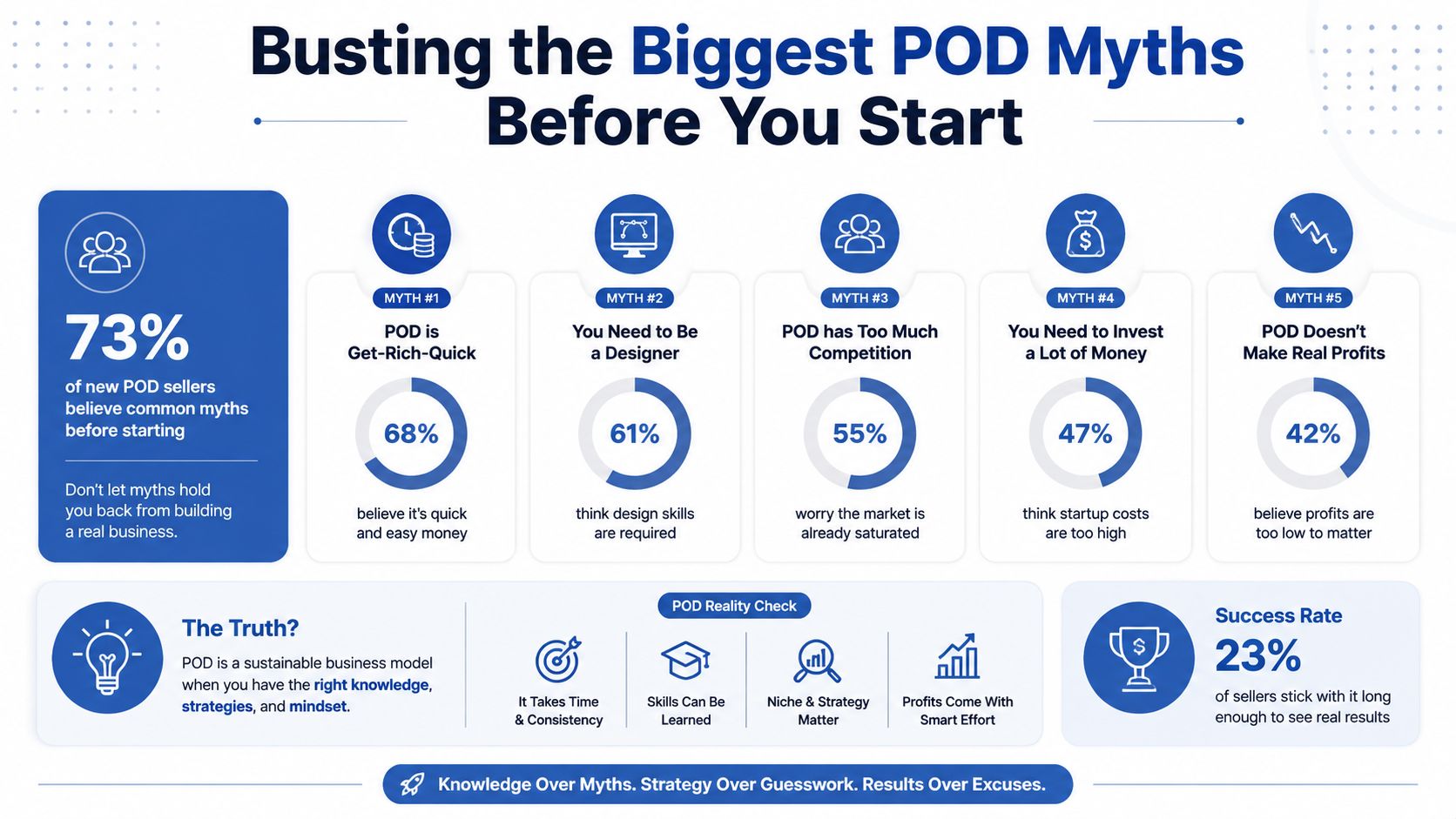 An infographic titled Busting the Biggest POD Myths featuring statistics on common misconceptions for print on demand sellers.