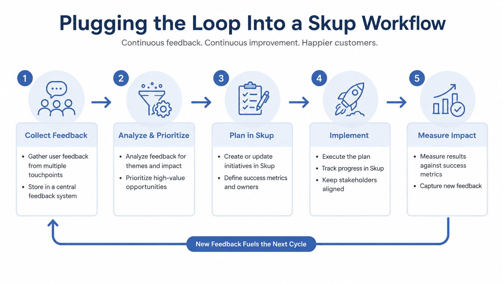 A five-step flowchart illustrating a customer feedback loop process for continuous product improvement in a business workflow.