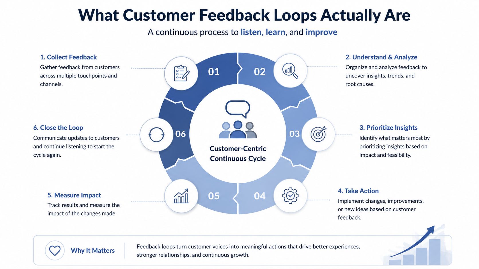 A circular diagram detailing the six steps of a customer feedback loop process for continuous business improvement.