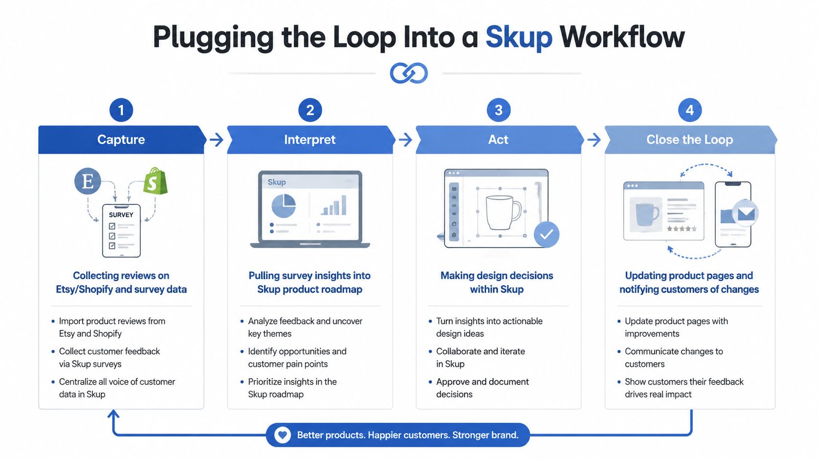 A four-step diagram illustrating the Skup workflow for integrating customer feedback loops into product development processes.