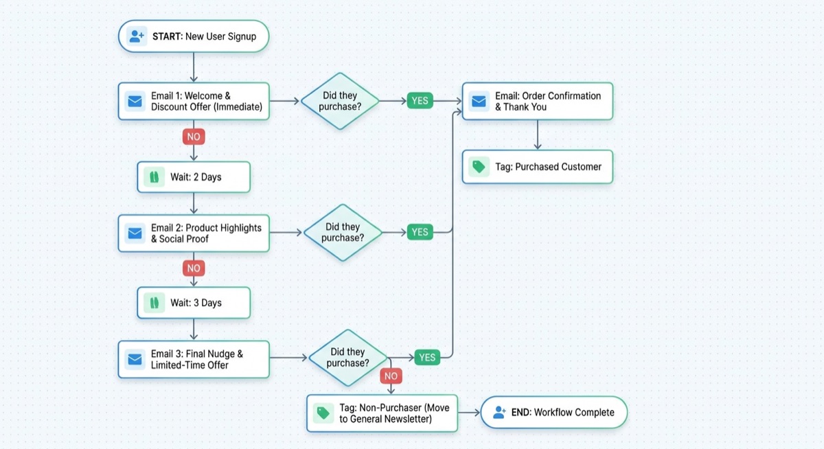 Welcome email sequence workflow from signup to first purchase