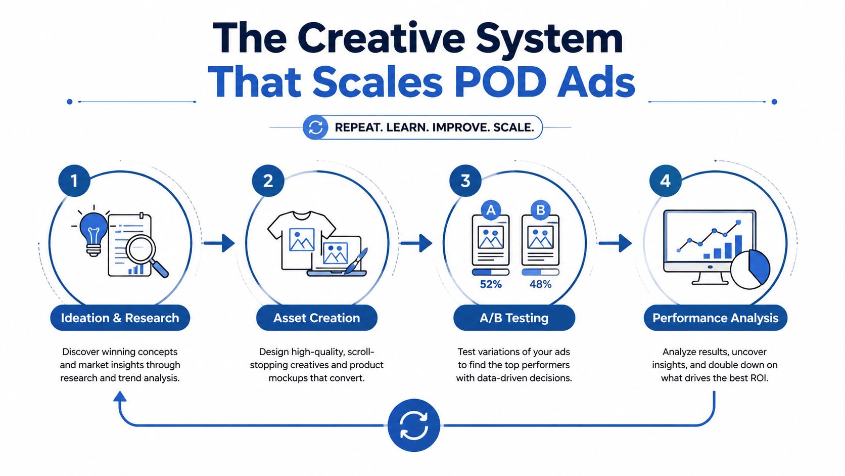 A four-step infographic illustrating a system for scaling Print-on-Demand advertising through research, design, testing, and analysis.