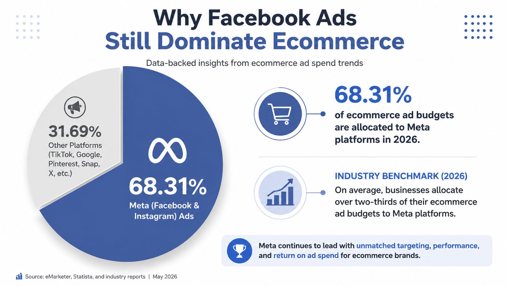 A pie chart displaying that 68.31% of ecommerce advertising budgets are allocated to Meta platforms in 2026.