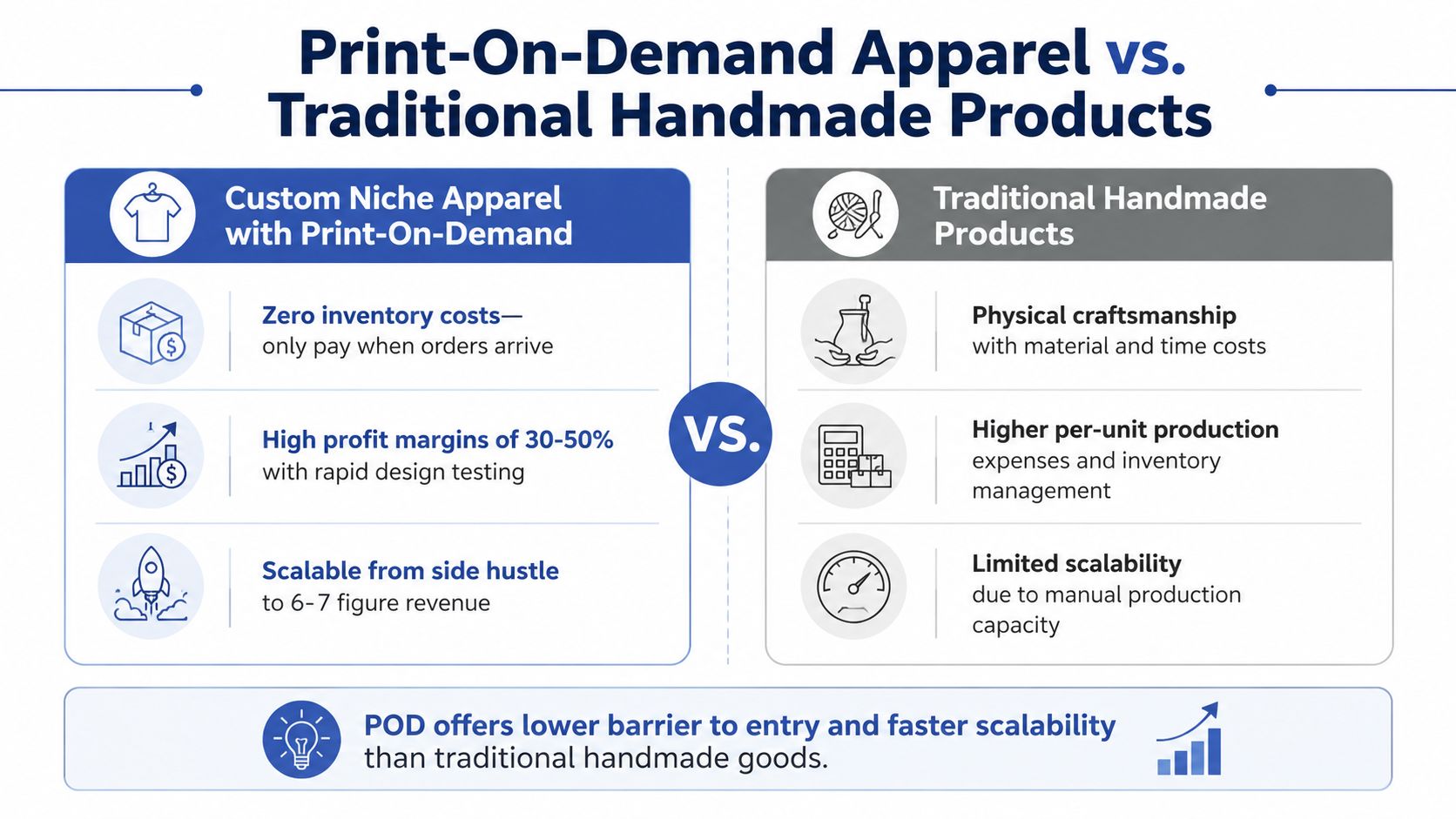 A comparison infographic between Print-On-Demand apparel business model and traditional handmade products production methods.