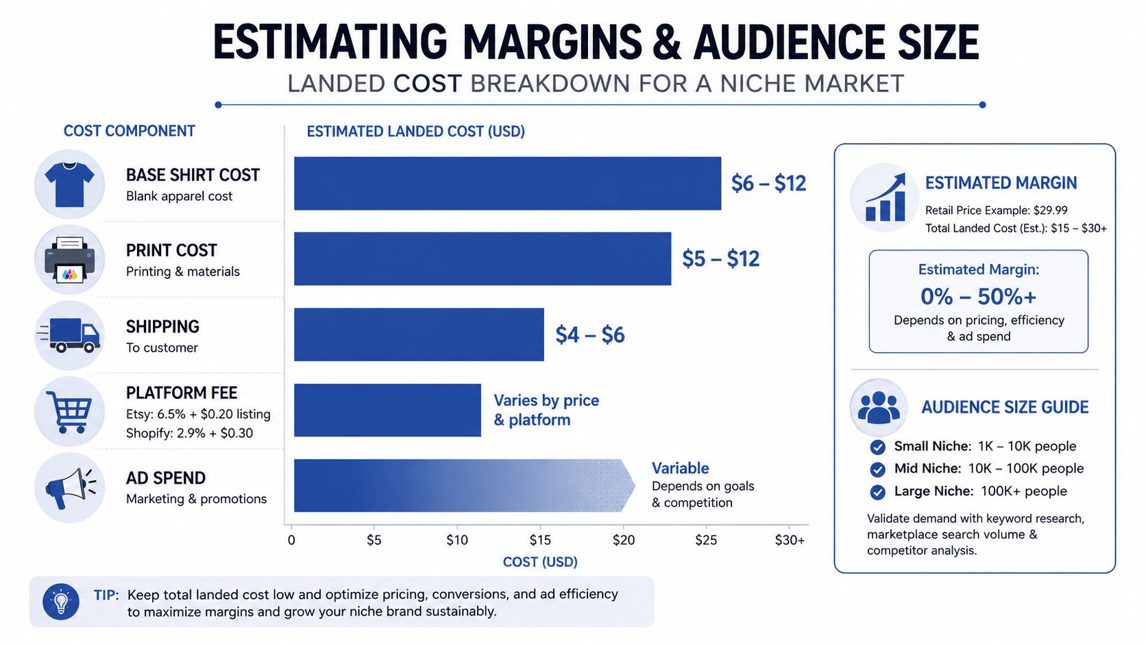 A detailed infographic showing the cost breakdown and audience size guide for niche apparel market businesses.