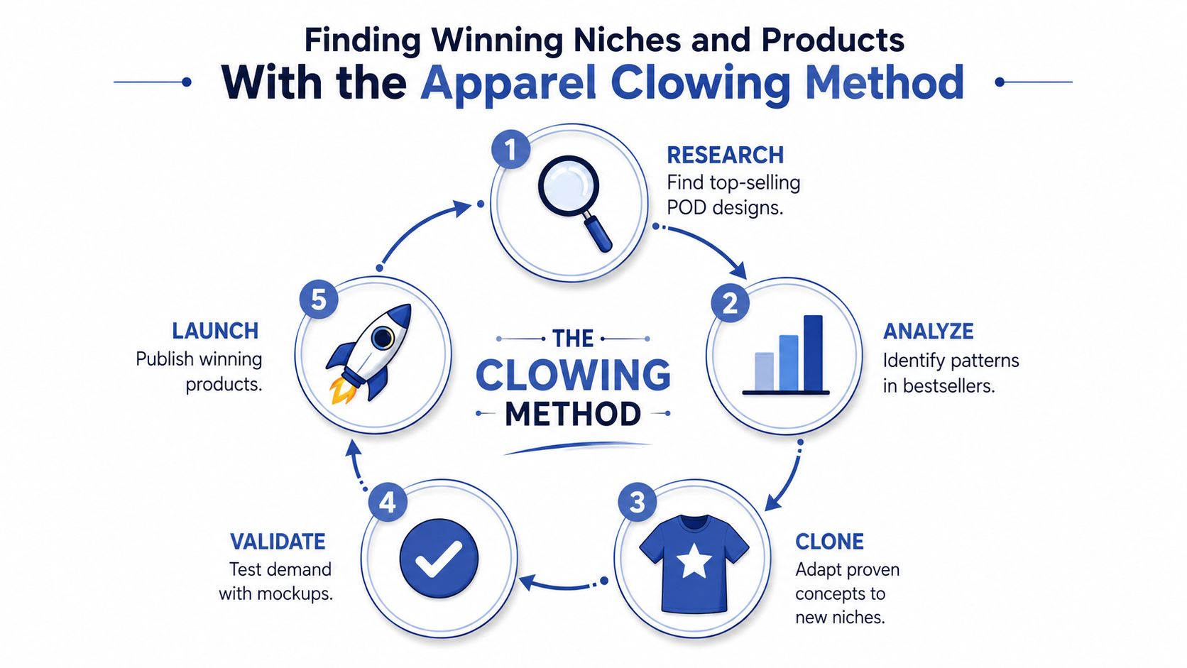 A diagram illustrating the five steps of the Apparel Clowing Method for finding successful print-on-demand product niches.
