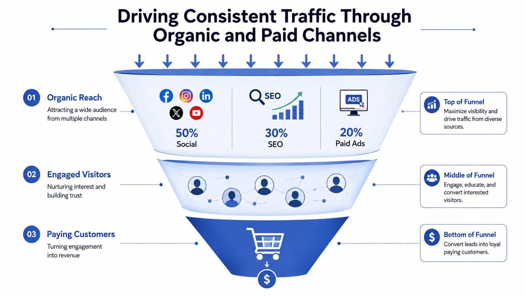 A marketing funnel infographic illustrating how organic and paid channels drive traffic to generate revenue.