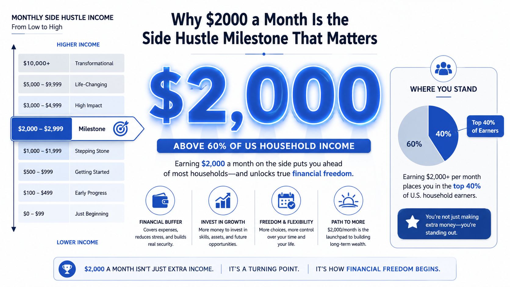 An infographic showing that earning $2,000 a month in side hustle income acts as a significant milestone.