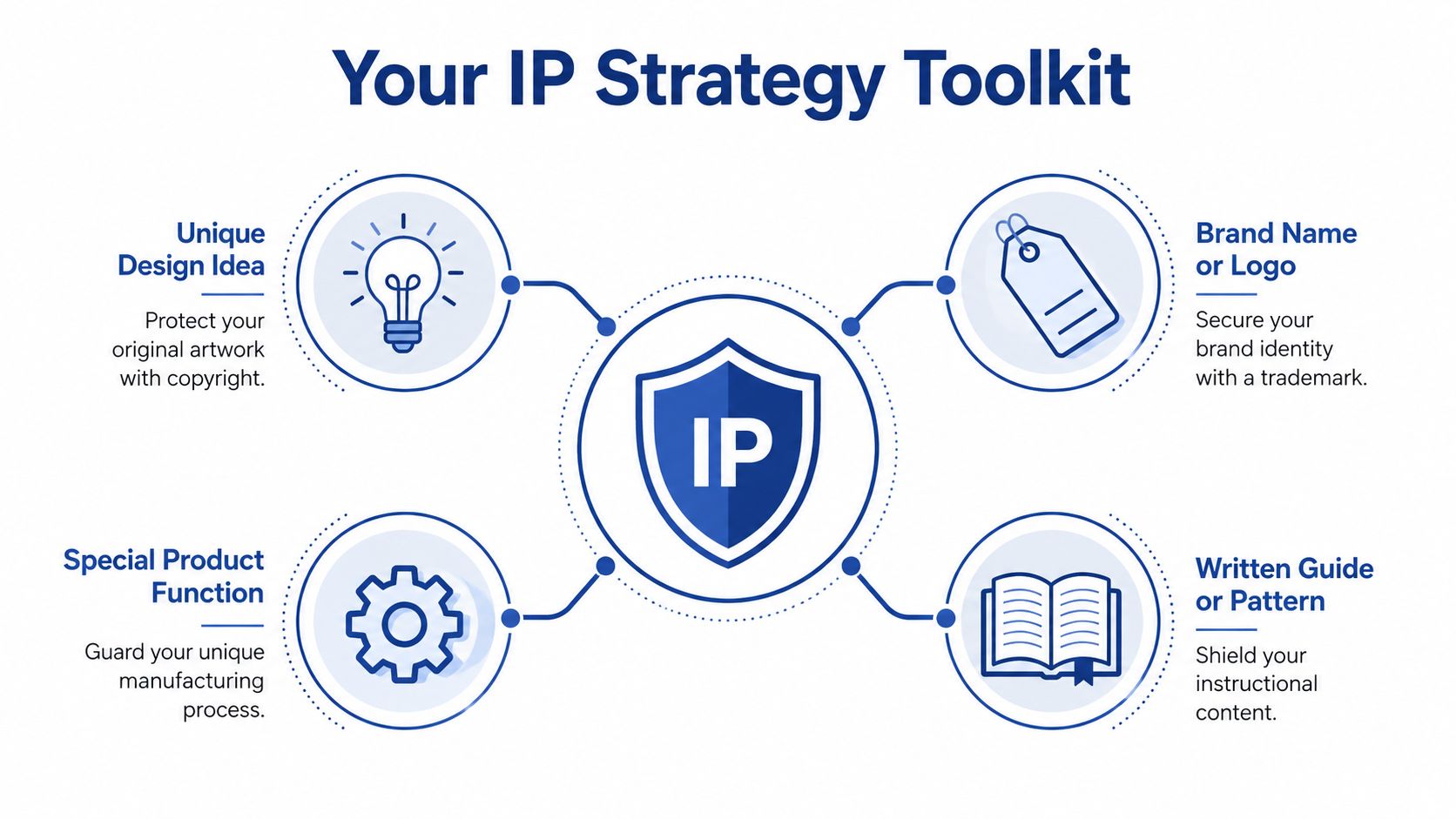 A diagram illustrating intellectual property strategy concepts including design, branding, manufacturing, and content protection methods.