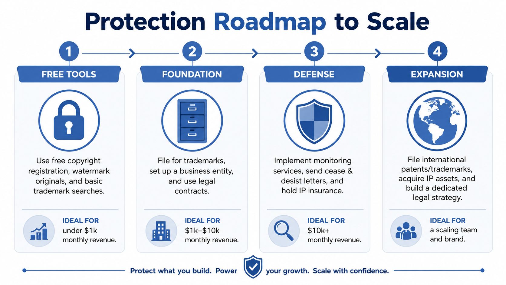 A four-step Protection Roadmap to Scale infographic detailing intellectual property strategies from free tools to international expansion.