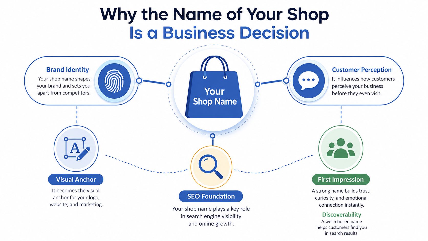 A diagram illustrating why choosing a shop name is a critical business decision for your brand.