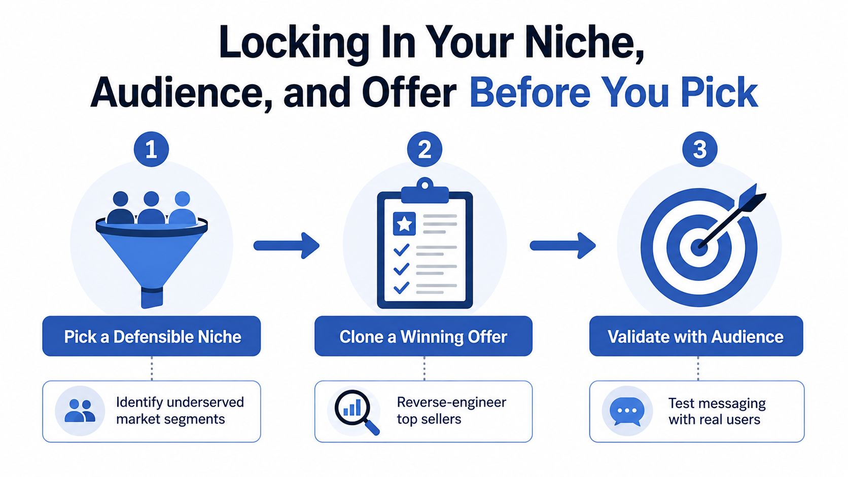 A three-step infographic titled Locking In Your Niche, Audience, and Offer Before You Pick.