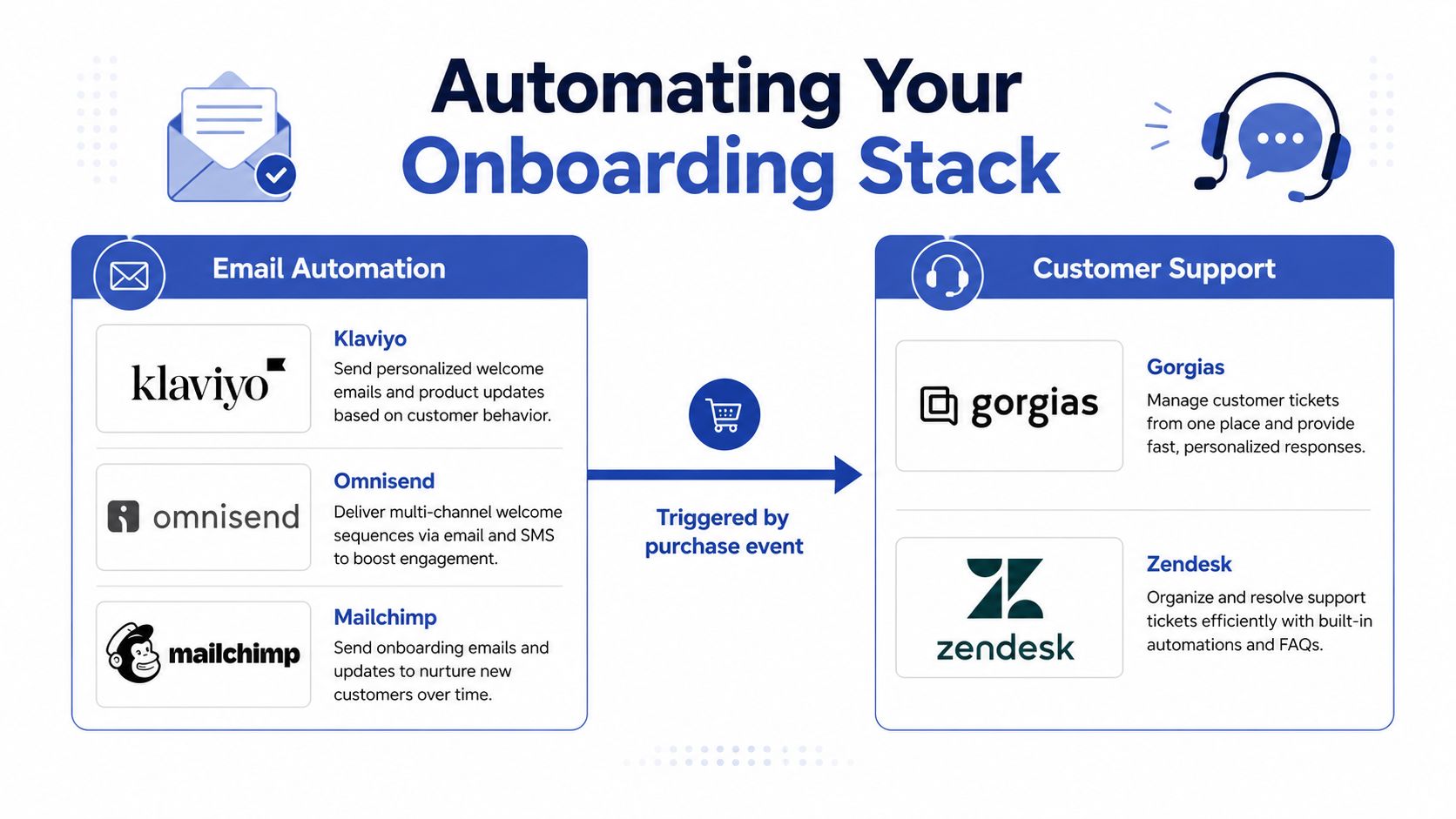 A diagram illustrating an onboarding stack with email automation tools connected to customer support platforms via purchases.