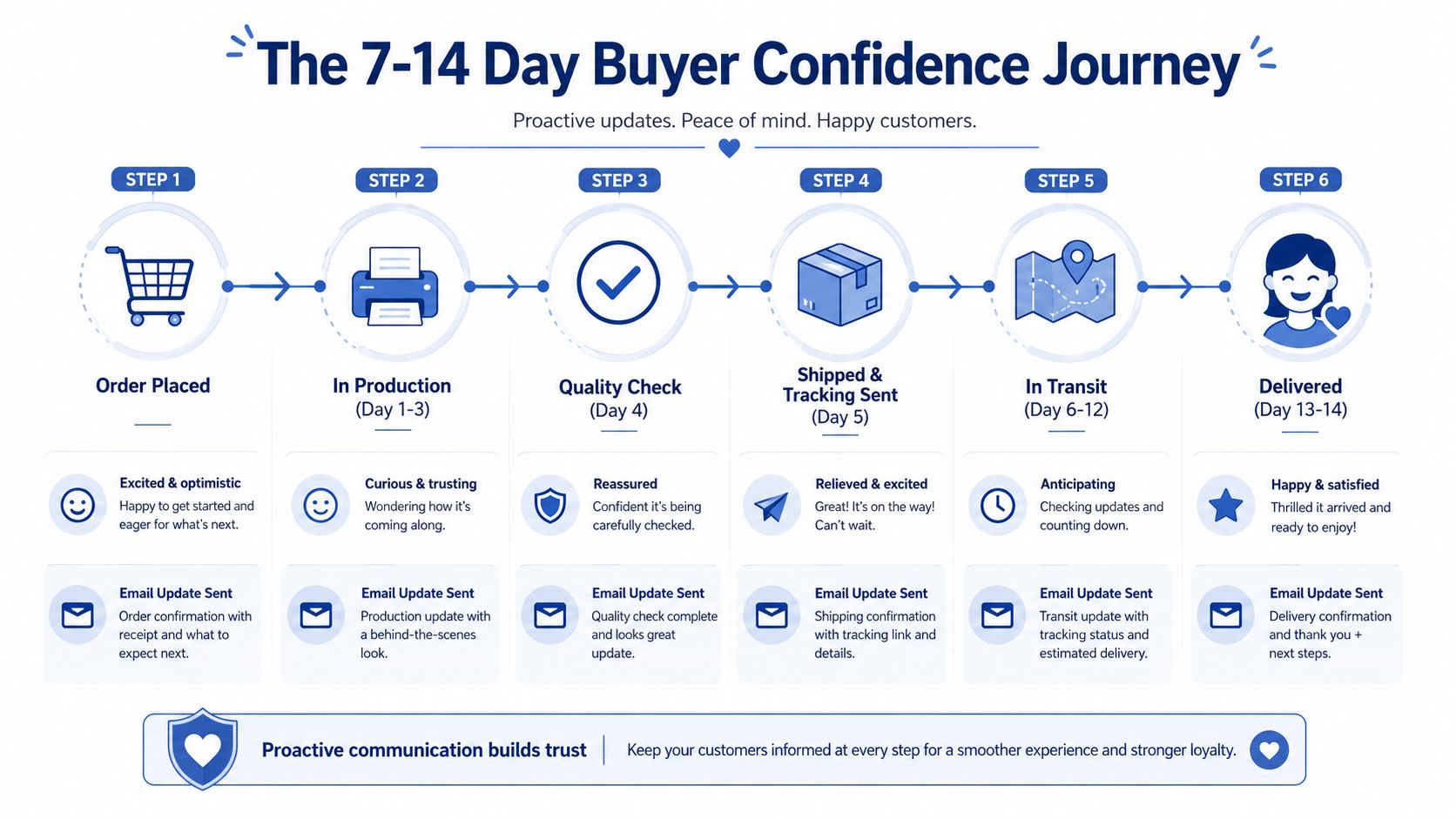 A diagram outlining a 14-day customer journey infographic detailing communication touchpoints from order placement to final product delivery.