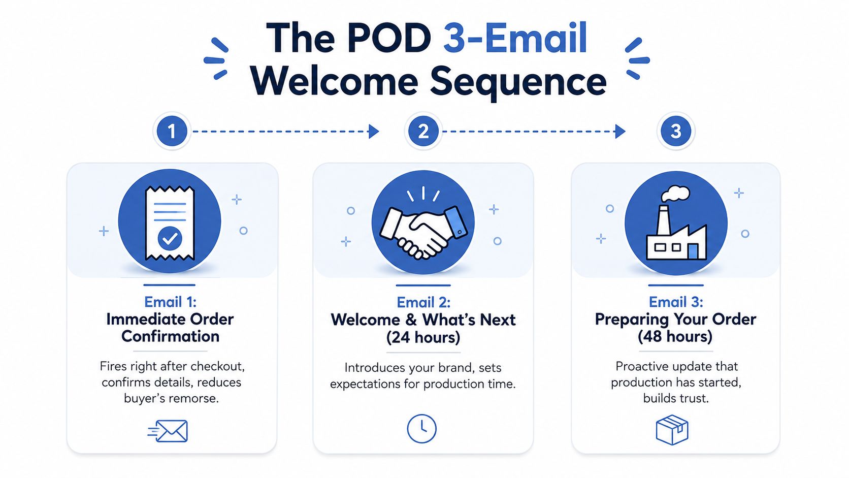 A visual flow chart explaining a three-email welcome sequence for Print-on-Demand customer onboarding and order status.