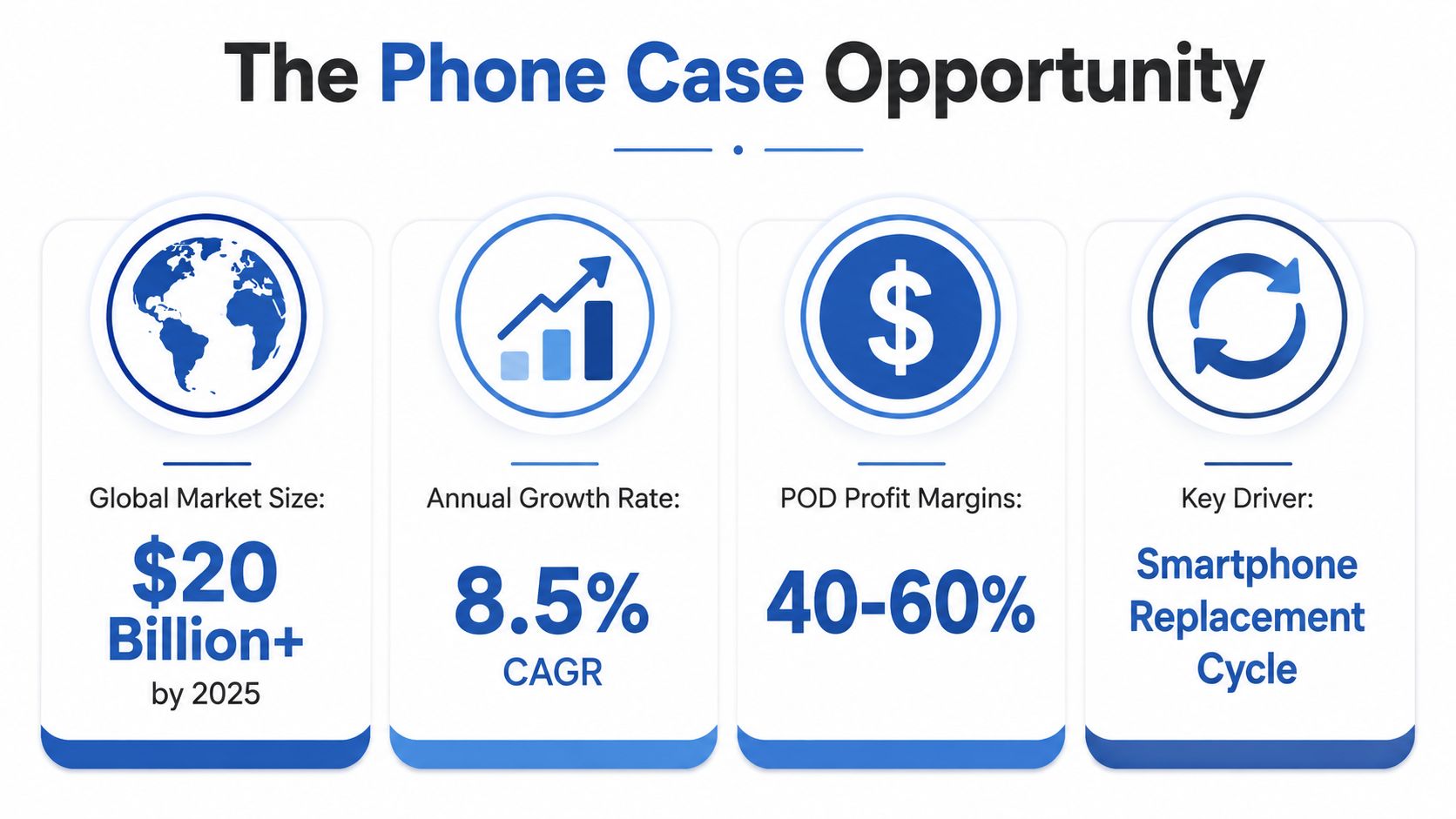 An infographic showing the economic opportunity in the global phone case market with growth and margin statistics.