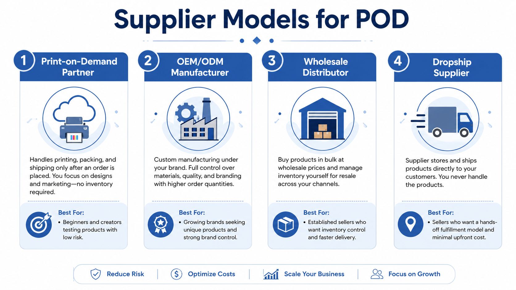 An infographic illustrating four different supplier models for print-on-demand businesses, including their descriptions and ideal use cases.
