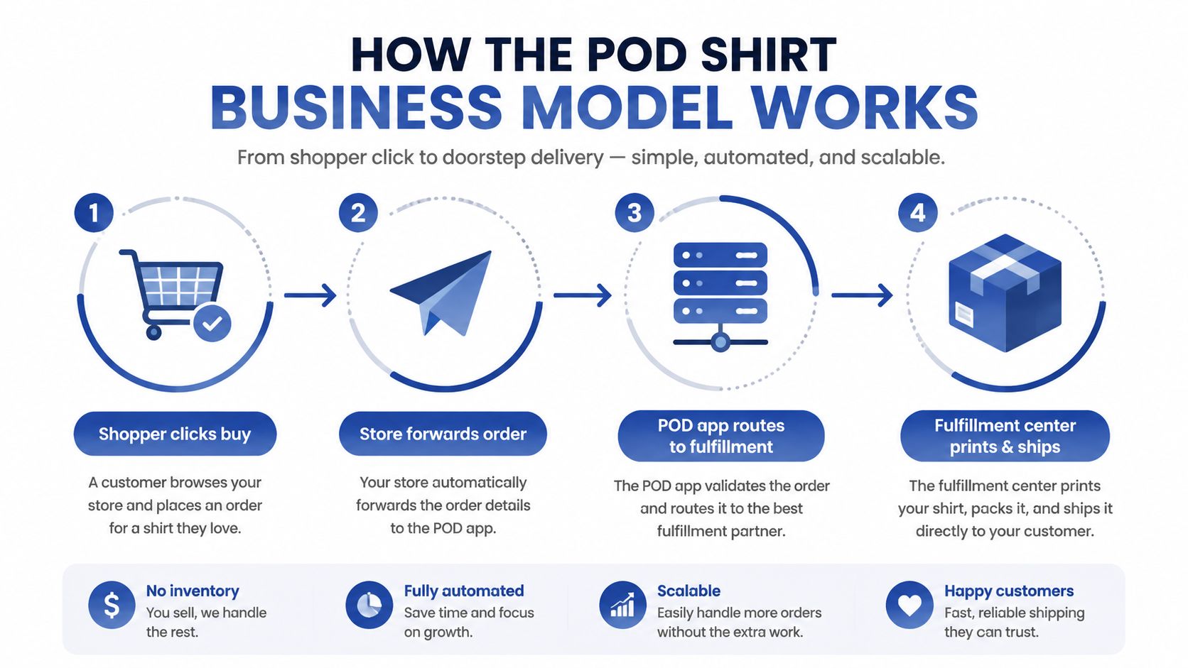 An infographic illustrating the four-step automated business model process for print on demand shirt sales.