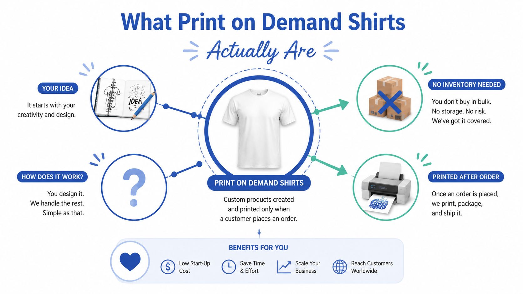 An infographic explaining the print on demand shirts business model, highlighting low costs and simple operations.