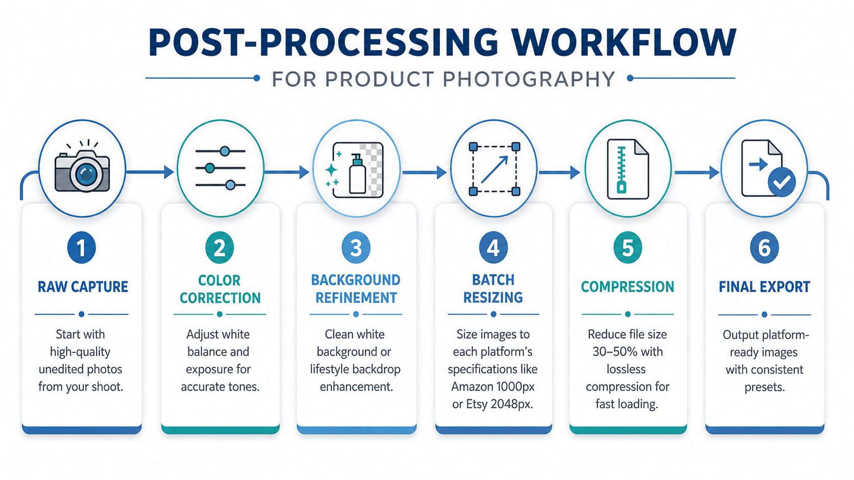 A six-step infographic showing the professional post-processing workflow for high-quality product photography images.