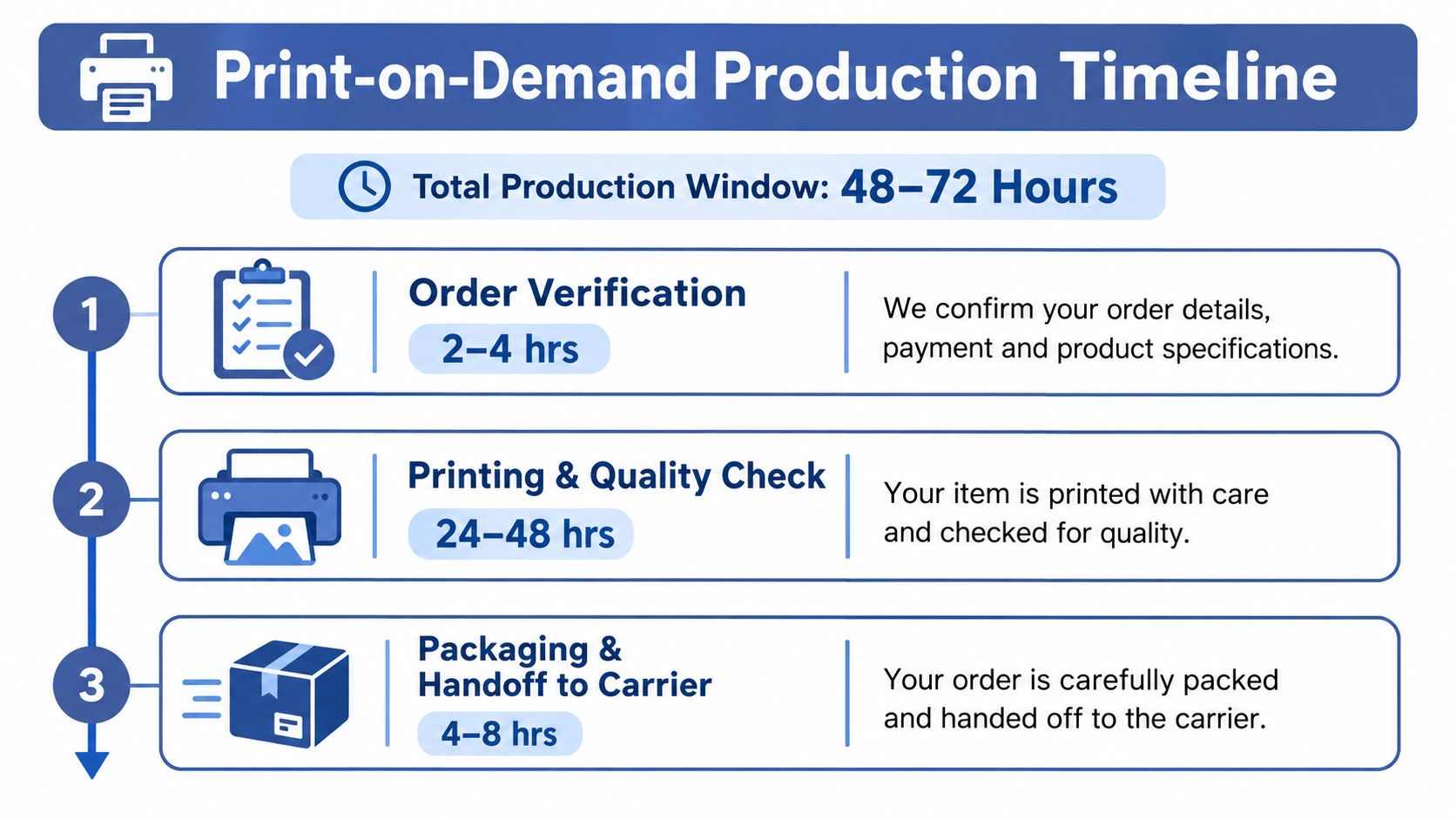 A visual infographic titled Print-on-Demand Production Timeline showing the three steps and total duration of production.