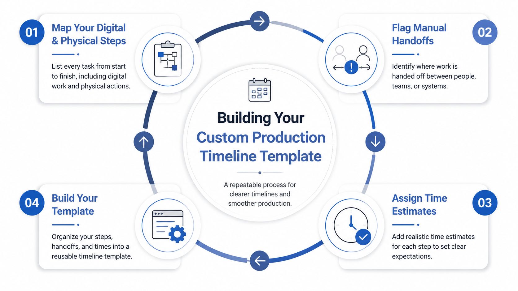 A circular infographic illustrating the four steps for building a custom production timeline template for smoother project management.