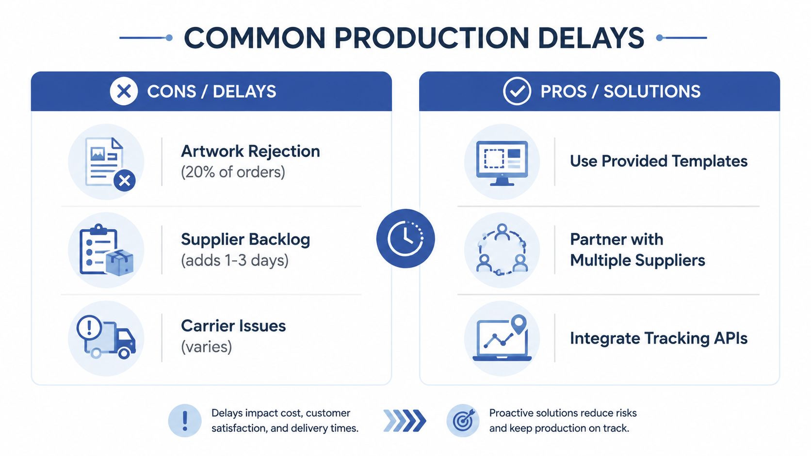 A comparison chart showing common production delays on the left and their proactive solutions on the right.