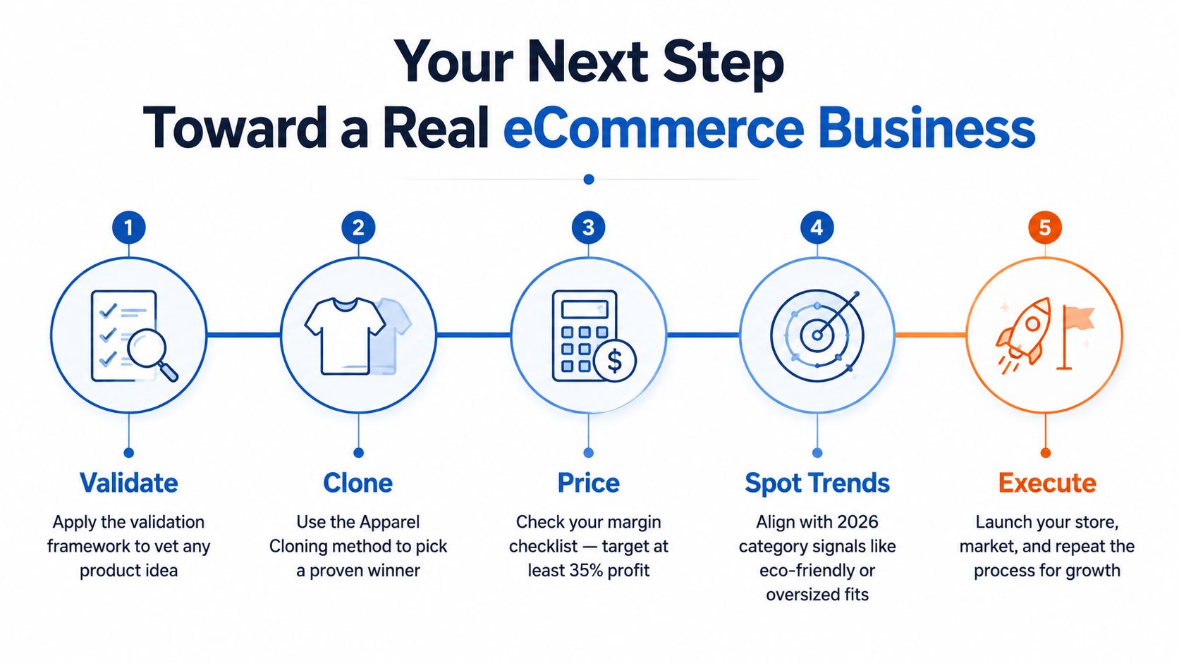 A five-step infographic showing a roadmap for building a real eCommerce business, from validation to execution.