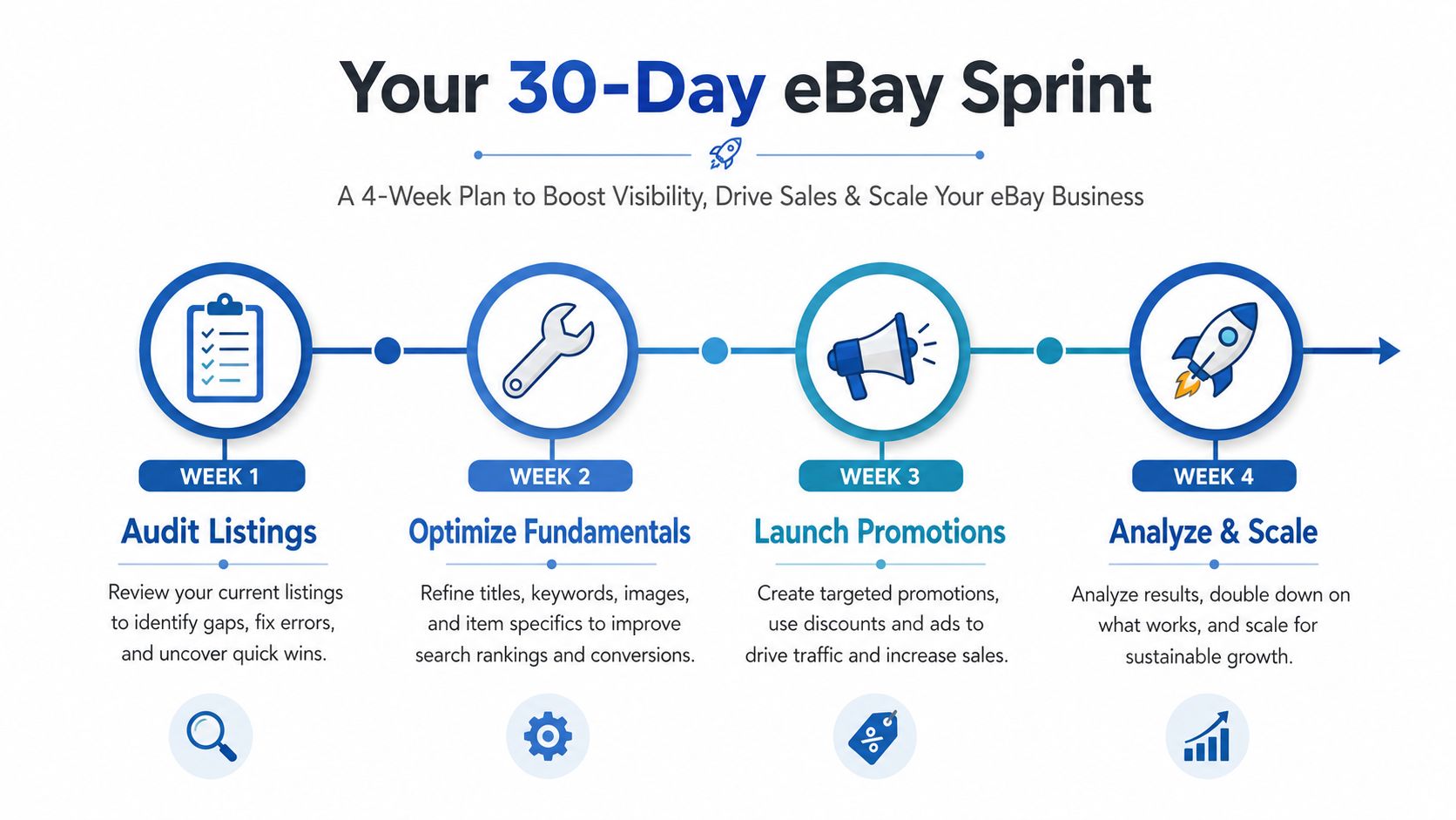 An infographic titled Your 30-Day eBay Sprint showing a four-week plan to grow your business.
