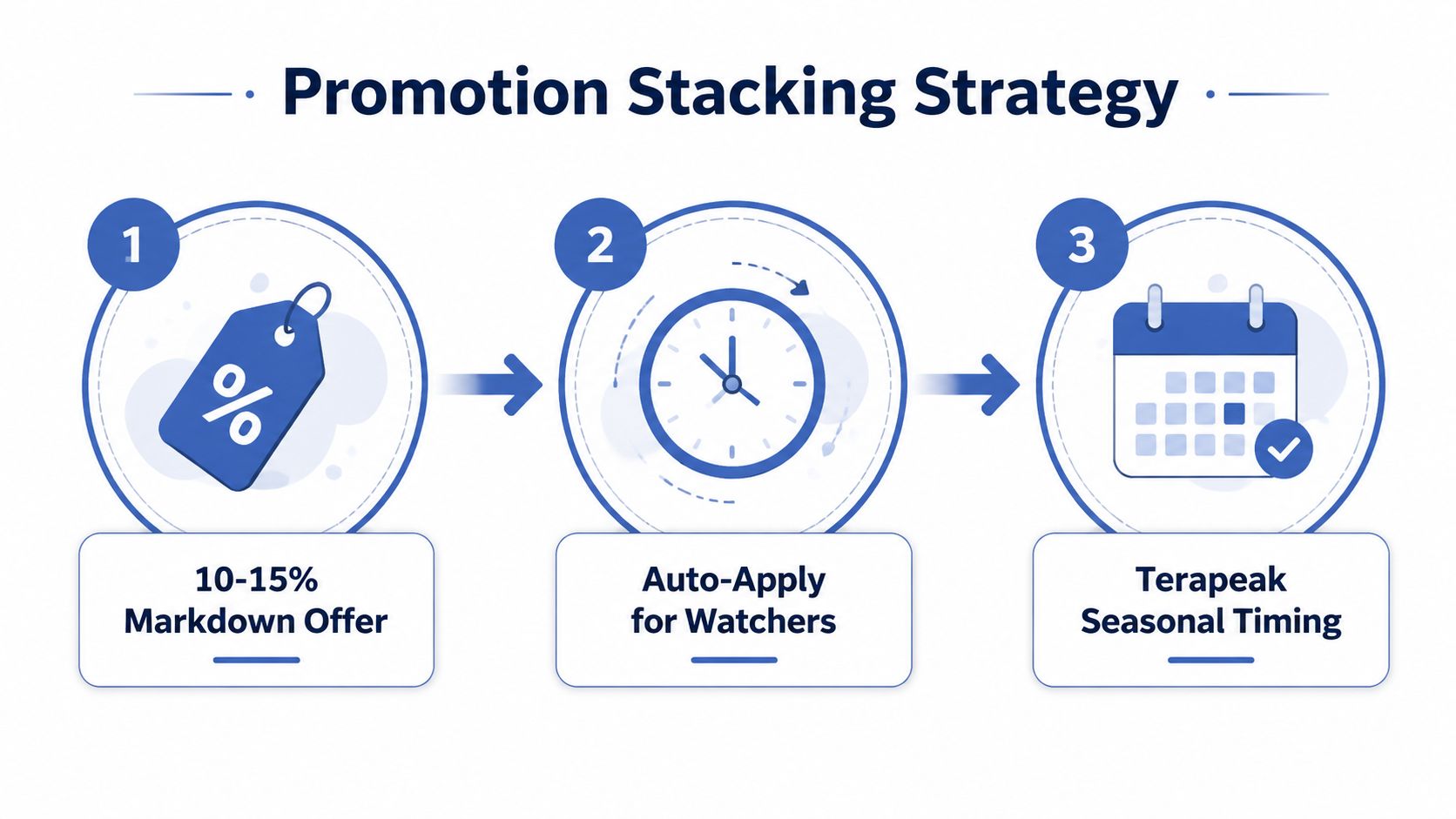 A three-step infographic showing a promotion stacking strategy for increasing sales through markdowns, watcher offers, and timing.