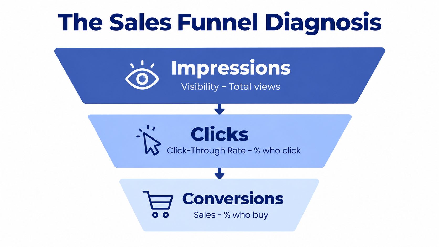 A diagnostic funnel chart illustrating the three stages of the sales process: impressions, clicks, and conversions.