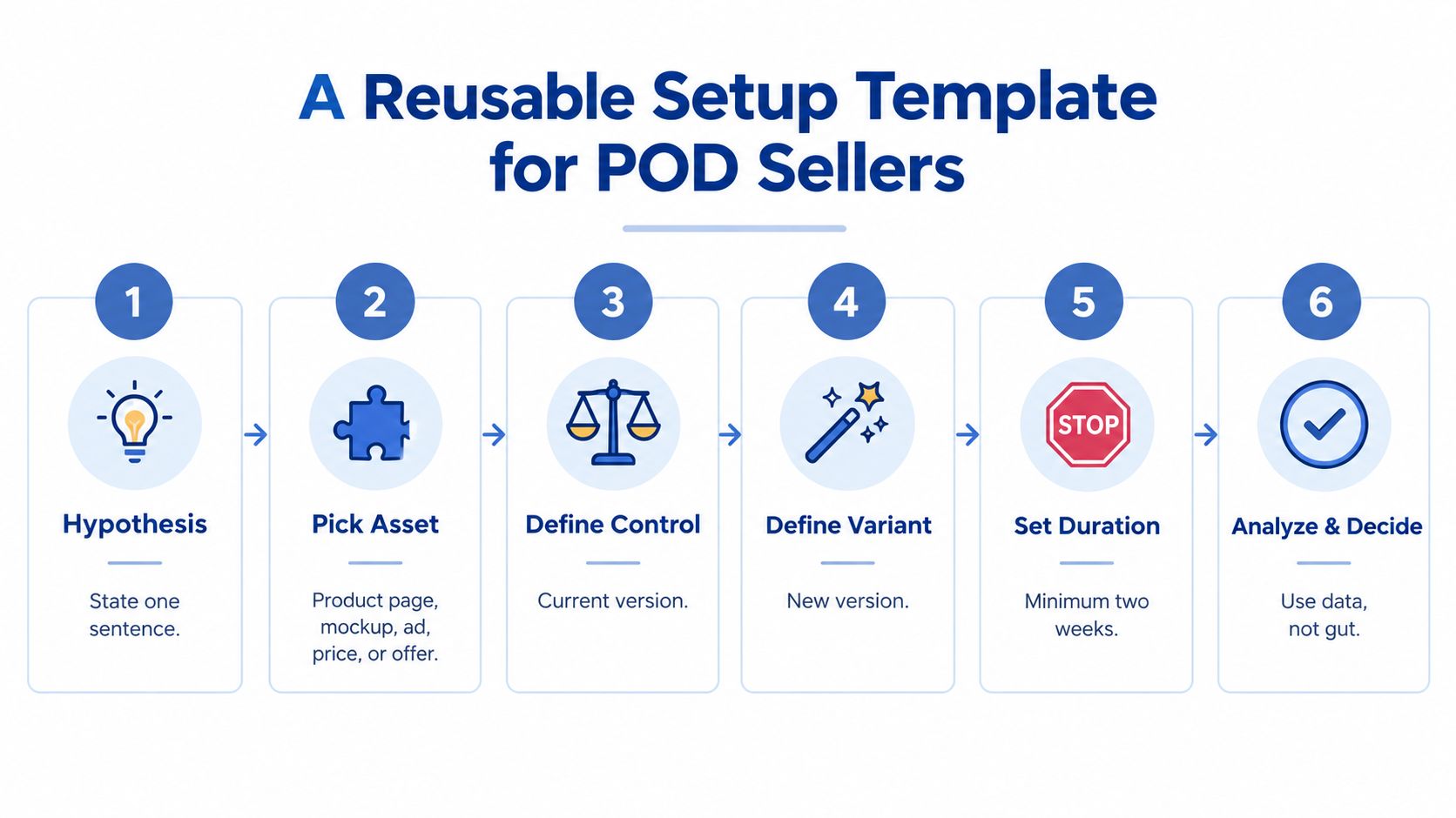 A six-step infographic illustrating a reusable setup template for POD sellers to perform effective split testing.