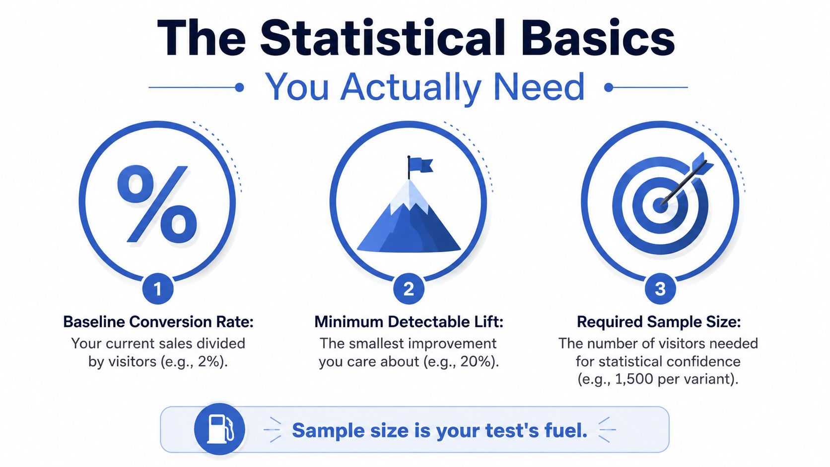 An infographic titled The Statistical Basics You Actually Need explaining conversion rate, lift, and sample size.