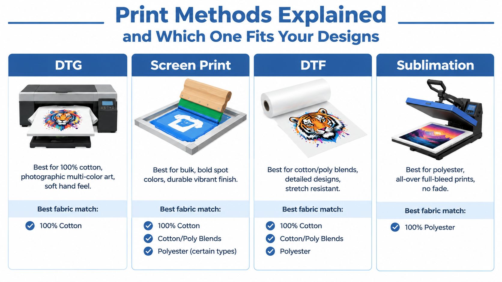 A comparison chart explaining the four main t-shirt printing methods: DTG, Screen Printing, DTF, and Sublimation.