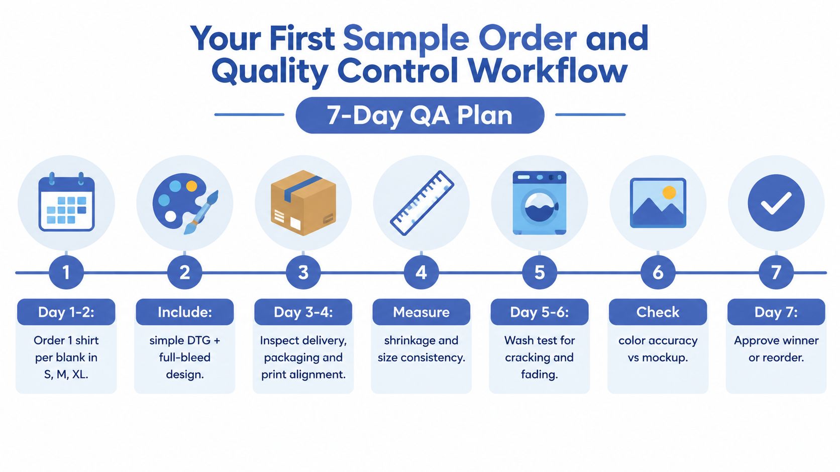 A 7-day quality assurance workflow infographic for testing print on demand t-shirt sample orders step by step.