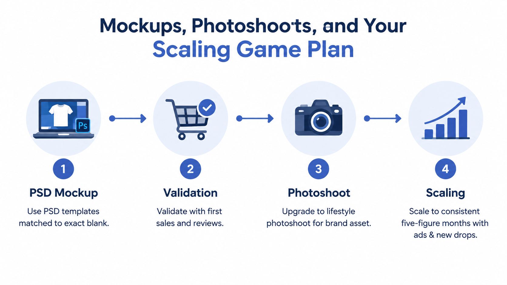A four-step graphic showing the process from creating PSD mockups to scaling a print on demand business.