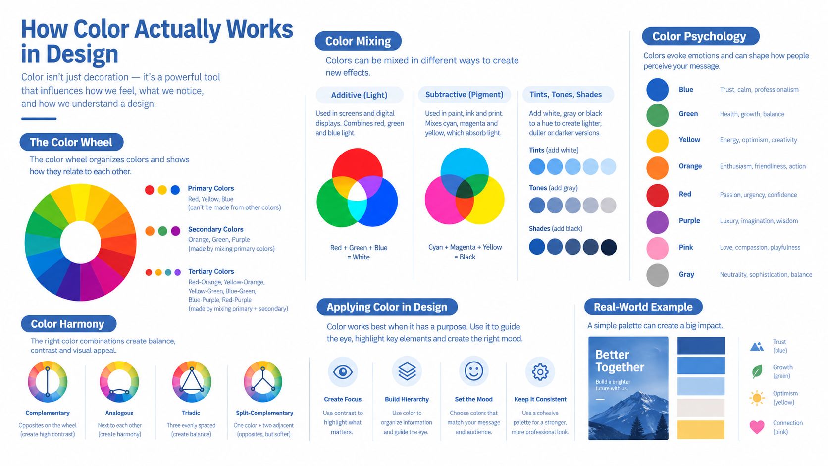 An infographic titled How Color Actually Works in Design explaining color theory, harmony, mixing, psychology, and application.