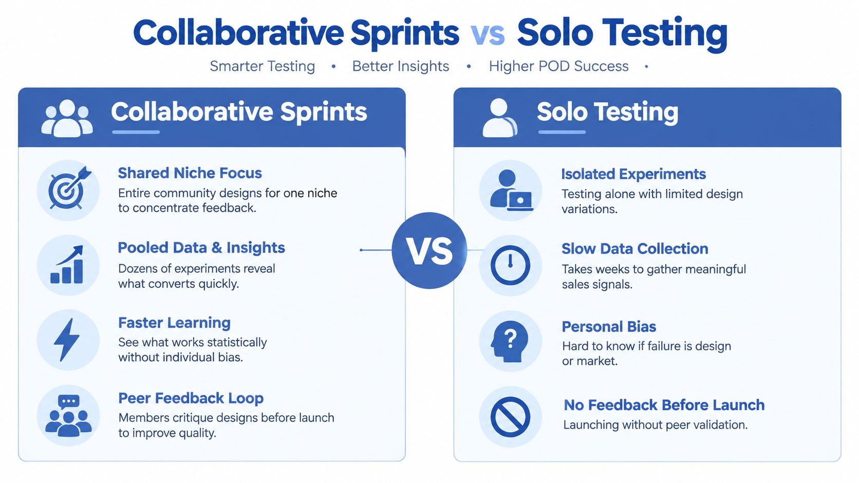 A comparison chart showing benefits of collaborative sprints versus drawbacks of solo testing for business growth.